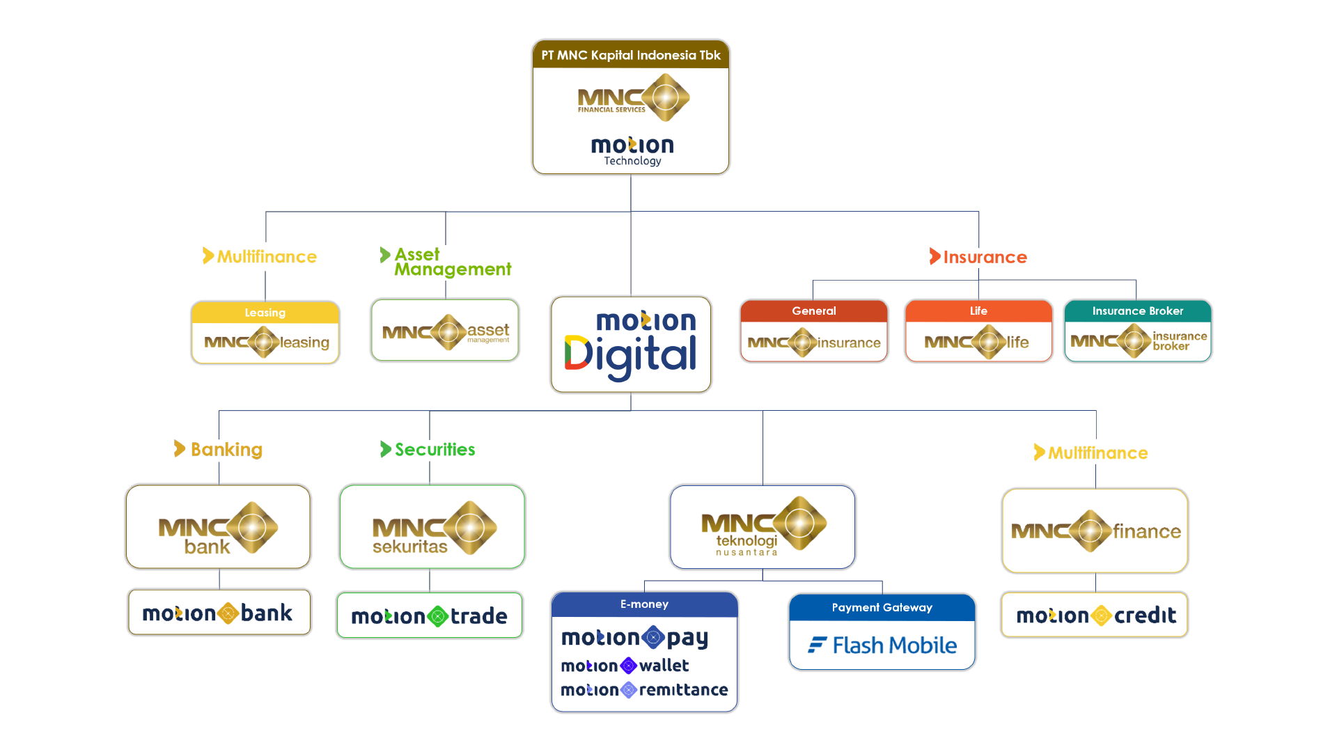 MNC Leasing Group structure mnc-leasing-group-structure